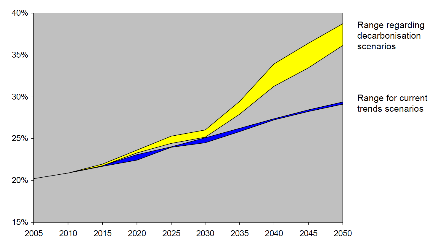 Høy andel fornybar energi: Støttesystemer for fornybar energi resulterer i en fornybarandel på 75 prosent av totalt energiforbruk. Elektrisitetsproduksjonen har en fornybarandel på 97 prosent.