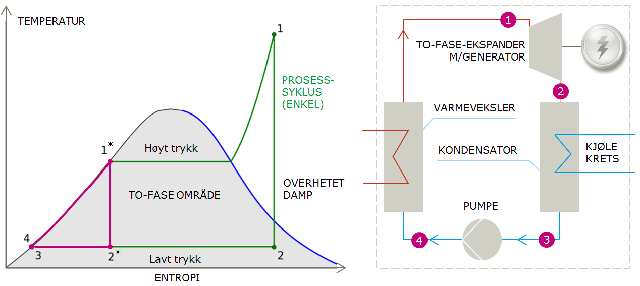 TEKNOLOGIKARTLEGGING AV LAVTEMPERATUR KRAFTGJENVINNING FRA SPILLVARME SIDE 24 4.5 