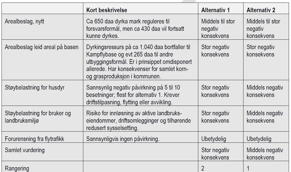 Landbruk -