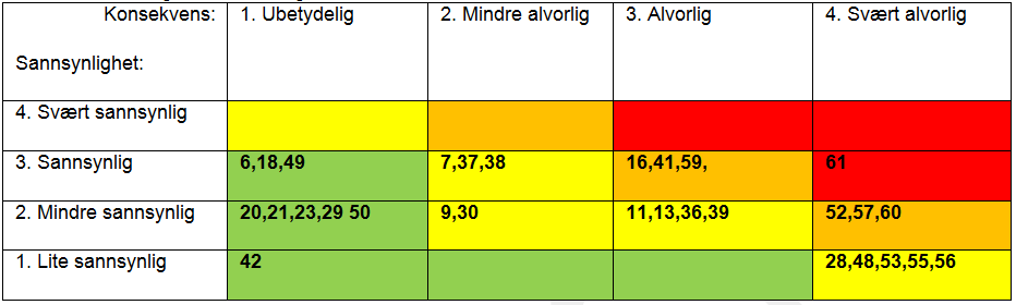 Risiko og sårbarhetsanalyse 61: Brann i anleggsfasen 16: Skade på naturvernområder 41: Flystøy; maksimalnivåer,