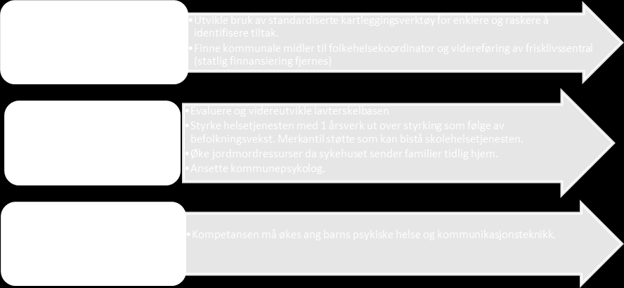 8.6.1 Helsetjenester Fr å underbygge samhandlingsrefrmen bør flest mulig av de perative helsetjenestene samles i Bråset-mrådet (BBO g ny svømmehall).