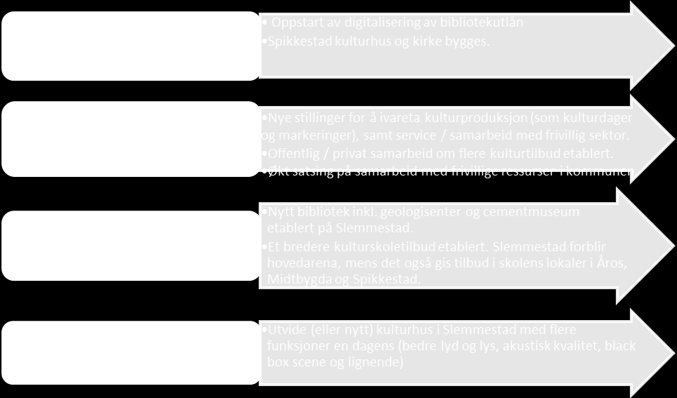 Allmenn kultur / Biblitek / kulturskle / frivilligsentral: Strategi fr næringsutvikling: Nye arbeidsplasser i Spikkestad, Røyken, Slemmestad, Års g