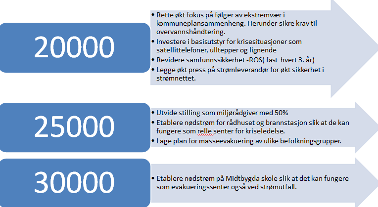 15 SAMFUNNSSIKKERHET - SEKTOROVERGRIPENDE 15.1 BESKRIVELSE AV PROGRAMOMRÅDET Dette er et sektrvergripende ansvarsmråde sm griper inn i flere deler av driften, særlig de ulike tekniske tjenestene inkl.