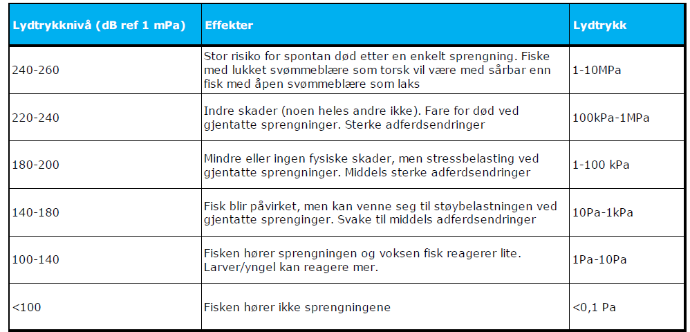 2. Indirekte dødelig, når sjokkbølgen ikke direkte forvolder død, men forårsaker skade på vev (inkludert hørsel) som fører til død via eksempelvis svekket orienteringsevne, svekket evne til