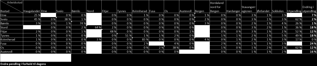 Tabell 6-5 Estimert pendlingsmatrise som følge av nye E39 og utbetra fylkesvegnett Matrisa er gjengitt i større format i kapittel 11.4.