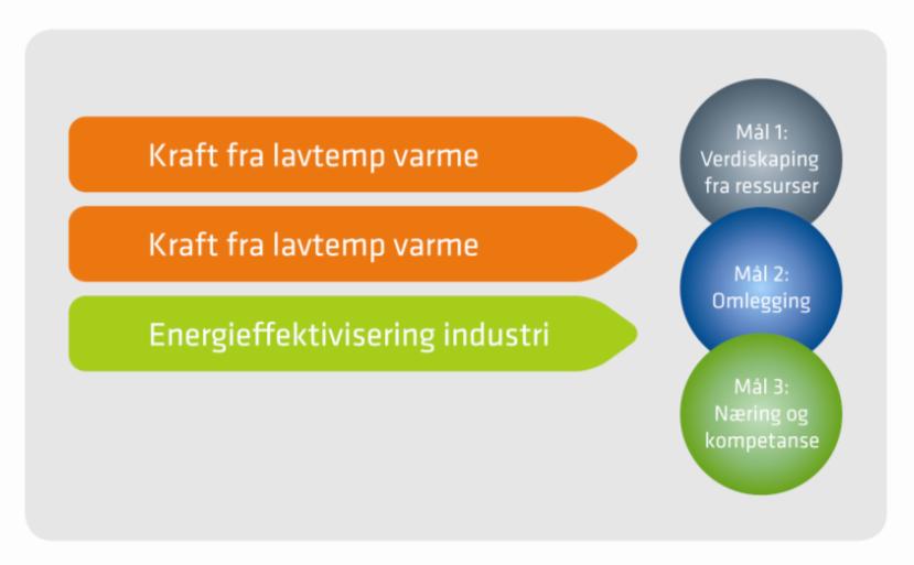 Vesentlig bidrag til energieffektivisering og bransjeoverskridende Utnyttelse av spillvarme - stort