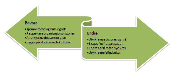 Endringsledelse En endring på ett område vil påvirke også andre deler av virksomheten, noe som Leavitts diamant kan illustrere; en endring på teknologi vil påvirke både struktur,