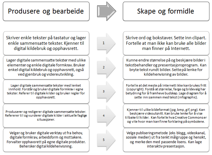 integrasjon av ulike dokument- og medieelementer (f.eks. bilder, videoklipp, tabeller) i en multimodal (sammensatt) tekst.