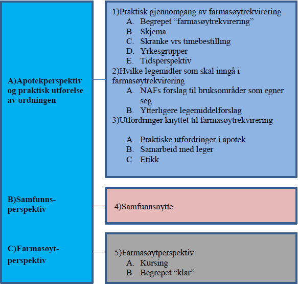 Figur 5.1 Hvordan de fem hovedkategoriene fra analysen forholder seg til de tre hovedperspektivene fra intervjuguiden (vedlegg IV) Tabell 5.