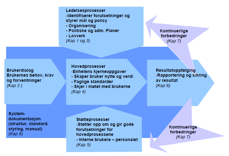 Delegering og felles ledelsessystem > Ansvaret for å etablere og følge opp kvalitets- og forbedringsarbeidet er inkludert i de delegerte administrative fullmaktene >