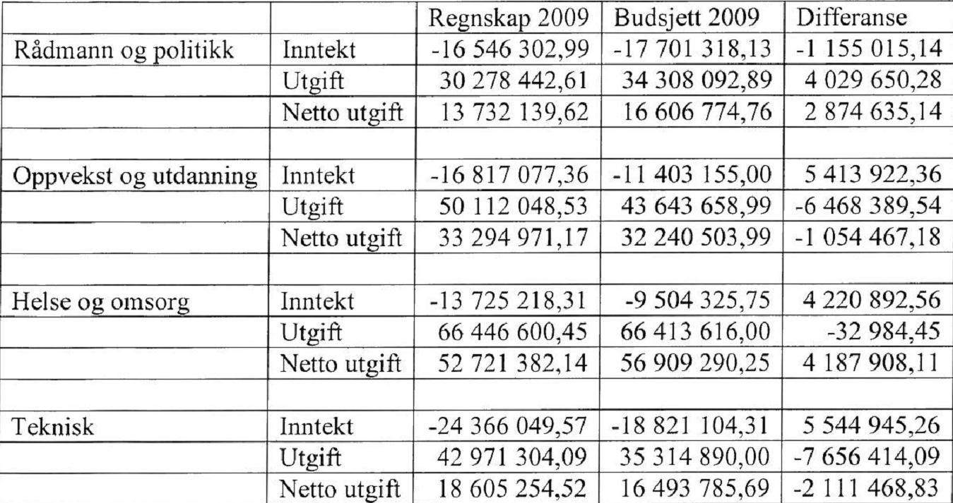 Tabell 7: Avvik mellom budsjett og regnskap, etatsnivå, 2008.