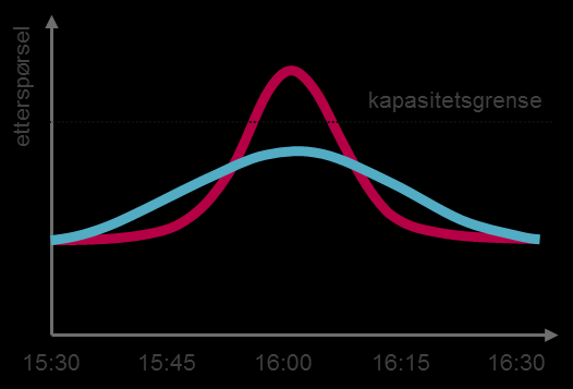 3.3 TRANSPORTKAPASITET 3.3.1 Kapasitet for bil Etterspørselen etter bilreiser kommer fra et ønske om å forflytte seg fra et sted til et annet med bil. Bilturen har et utgangspunkt (f.eks.