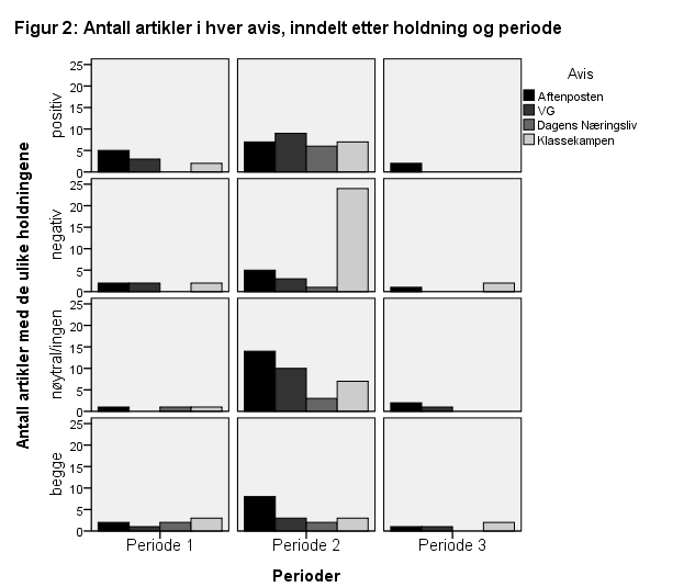 Tallene som viser fordeling av holdninger i artiklene til Aftenposten og VG, avisene inkludert i uvalget for å representere det generelle mediebildet, inneholder ingen store overraskelser.