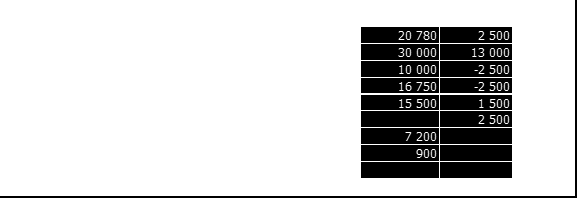 4.3 Investeringar Styret i Helse Førde vedtok i desember 2012 ei investeringsramme på 115,6 millionar basert på tilgjengeleg likviditet som ein greier å skape gjennom drifta.