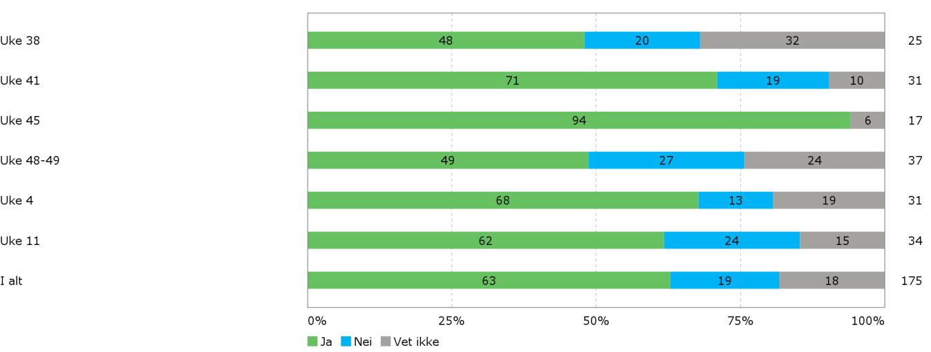 Evaluering av orkesterprosjekt 2014-2015, samlerapport 10. Hvordan har veiledningen foregått? Her kan du krysse av på flere valg. Figur 2.