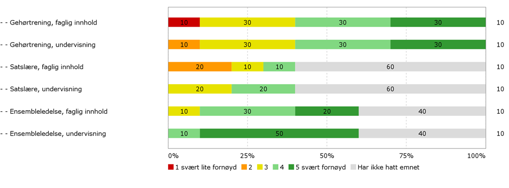 Samlerapport til programutvalget for komposisjons- og musikkteoristudier 2015 Diagram 5.3.b.