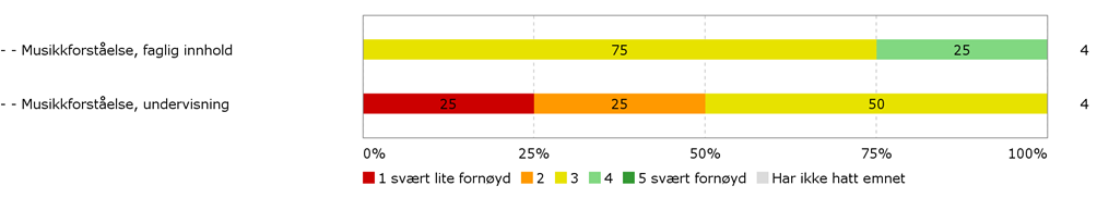 Samlerapport til programutvalget for komposisjons- og musikkteoristudier 2015 FOR STUDENTER MED STARTÅR 2013 ELLER 2014: 5. Hvor fornøyd er du med Diagram 5.5.a. Diagram 5.5.b.