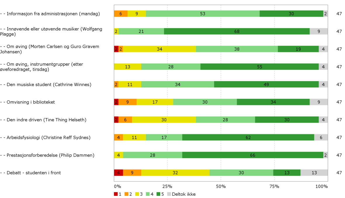 Evaluering av studiestart 2015 3. På en skala fra 1-5, der 1 er svært lite utbytte og 5 er svært stort utbytte ber vi deg vurdere følgende: Vurder ditt utbytte av: Figur 2.3.a Frekvens - utbytte Figur 2.