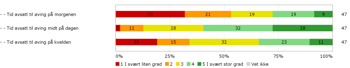 Evaluering av studiestart 2015 16. Om øving - I hvilken grad benyttet du deg av Figur 2.12.a Gjennomsnitt Figur 2.12.b. Frekvens 17.