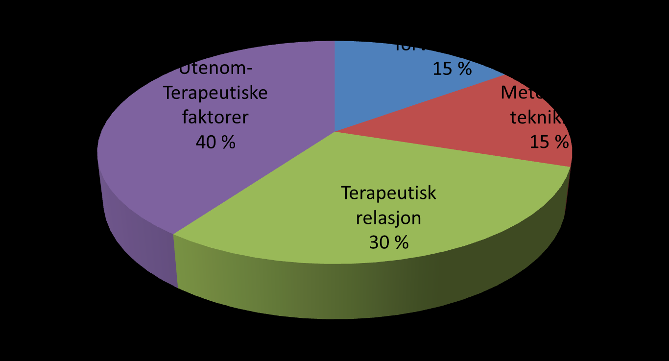 Virksomme faktorer for bedring (Asay og Lambert 1999; Hubble