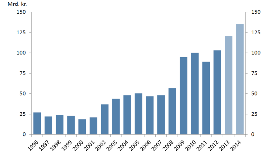 Bruk av oljepenger 1996-2014 Kilde: Nasjonalbudsjettet 2014/Norges Bank Investment