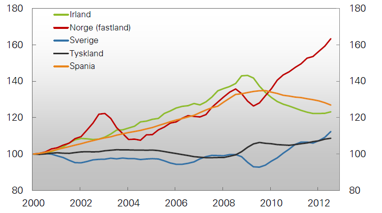 Norsk arbeidskraft er dyr Lønnskostnader per produsert enhet i felles valuta. 1. kv. 2000 = 100.