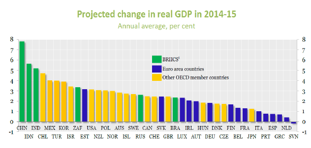 OECD Economic Outlook 94 (V) Growth remain strongest in EME Projected change in real GDP in 2014-2015 Annual average, per cent