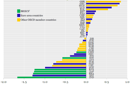 OECD Economic Outlook 94 (Vl) Varying forecast revisions Change in 2014 real GDP growth projection between May and November Economic Outlooks,