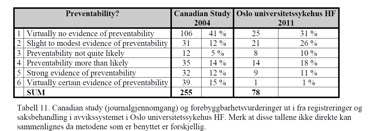 Hendelser registrert som dødsfall, vurdering av forebyggbarhet Tabell over forebyggbarhet av 1) pasientskader i kanadiske sykehus og 2) dødsfall ved Oslo universitetssykehus 2011 i forbindelse med