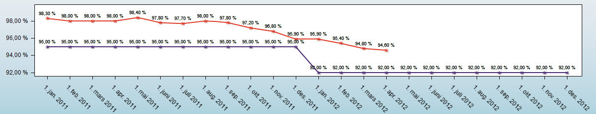 Årlige indikatorer, resultater og mål Indikator Kilde Målenhet Resultat 2010 Resultat 2011 Mål2012 Sykefravær totalt Bedre kommune % 7,3 3,6 Andel gjennomførte medarbeidersamt.