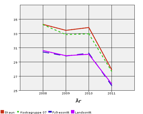Andel netto driftsutg grunnskoleopplæring av netto driftsutg i alt år 2008 2009 2010 2011 Skaun 34,28 33,42 33,83