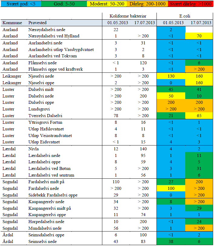 Tabell 27 Bakteriologiske analyseresultat frå vassdraga i Indre Sogn.