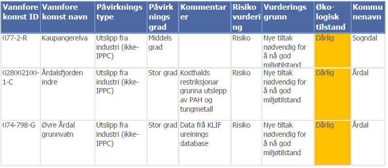 8.1 Forureinsing og miljøgifter 8.1.1 Industri Indre Sogn har fleire industristadar med lang historie innan støyperi og aluminiumsverk, samt næringsmiddelindustri.