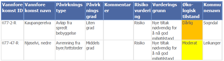 Spreidd busetnad har ofte ikkje tilgang på kommunal avløpsnett og har private avløpsløysingar som ikkje har tilfredsstillande reinsing.