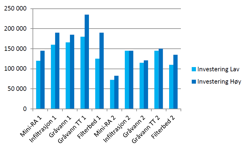 Voss kommune er i prosessen med å oppgradere fem av sine små, gamle kommunale reinseanlegg. Desse skal erstattast med nye, moderne reinseanlegg. Reinseanlegga er alle mindre enn 2000 pr.