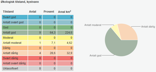 Sum vassområde 111 37 72 220 Figur 10 Innsjø, økologisk tilstand (Vann-Nett 23.