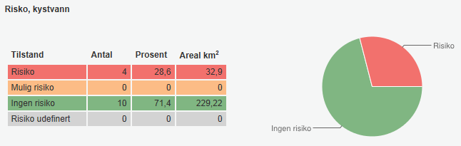 Figur 16 Innsjø, Risiko (Vann-Nett 23.