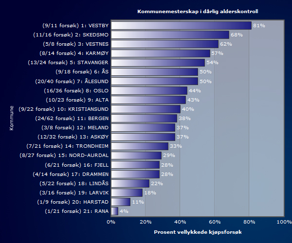 10 Skjenkekontrollen - Kontrollrapport 2007 Figur 4: Kommunemesterskap i dårlig alderskontroll. Kun kommuner der det er gjort mer enn 7 forsøk er tatt med.