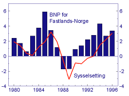Økonomiske perspektiver Foredrag av sentralbanksjef Kjell Storvik på Norges Banks representantskapsmøte torsdag 6. februar 1997 Figur 1.