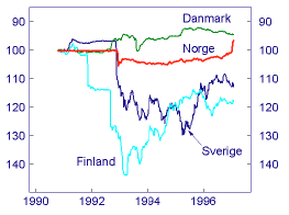 Figur 2. ECU-indeksen Januar 1987 januar 1997 Kilde: Norges Bank Figur 3. Nordiske lands valutaer mot ECUindeksen 22. oktober 1990 = 100.