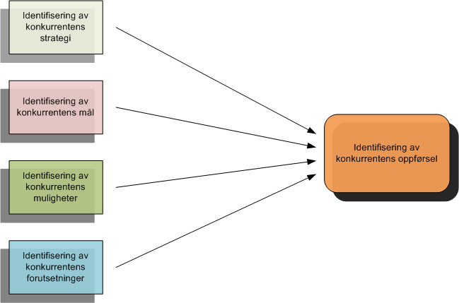 valg. Den andre metoden klassifiserer konkurrenter strategisk utifra deres konkurranse strategi. Roos G., von Krogh, Roos J.