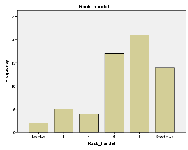 Figur 3.14: Kjønnsfordeling på viktigheten av trivsel/atmosfære i butikken Rask Handel Rask handel er en variabel som har en gjennomsnittsverdi på 5.43, median verdi 6 og et standardavvik på 1.399.