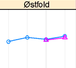 Utvikling Østfold 2010-2011 30 dagers overlevelse Total Hjerteinfarkt Hjerneslag Hoftebrudd 2010