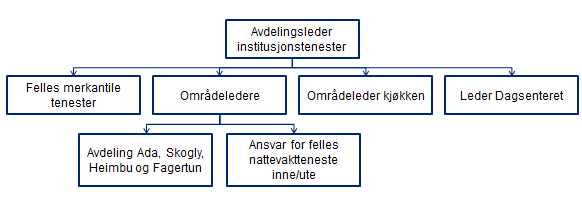 2.4 Institusjonstjenesten Figuren under viser organiseringen av institusjonstjenesten i Gol kommune: Figur 3.