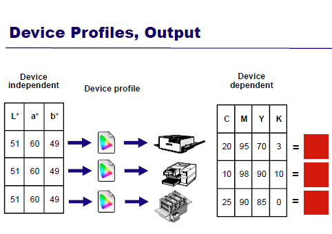 gjennom trykkpressens profil slik at fargene tilpasses pressens gamut, deretter kan man printe ut på en hvilken som helst printer under to forutsetninger.