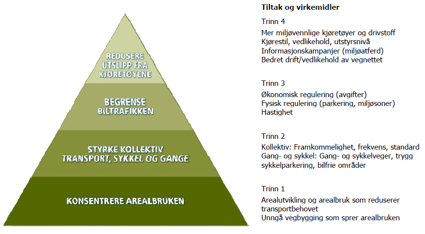 Side:26 av 65 Figur 10: Tiltaksområder knyttet til ulike trinn i "Transport- og klimapyramiden" (Statens vegvesen, 2008) Videre utformes transporttilbudet slik at transporten i størst mulig grad kan