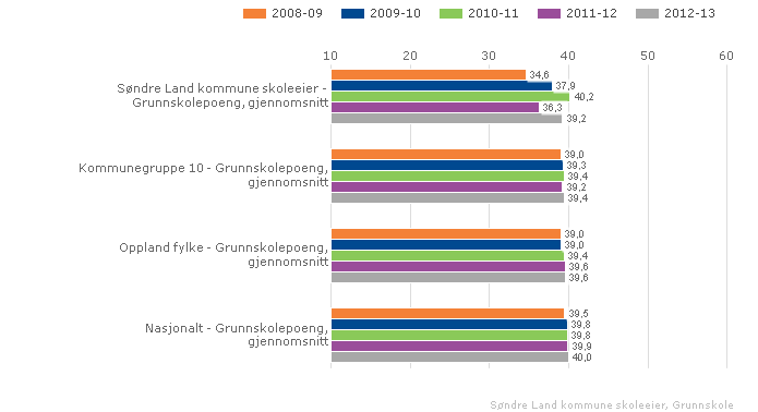 Vurdering Tabellen viser både eksamen og standpunktkarakter våren 2013 i fagene norsk, matematikk og engelsk. Resultatet i norsk ligger omkring gjennomsnittet i de andre gruppene.