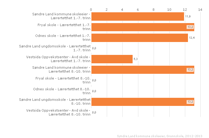 2. Elever og undervisningspersonale Lærertetthet Tabellene nedenfor viser gjennomsnittlig lærertetthet på barnetrinnet og ungdomstrinnet skoleåret 2012 2013.