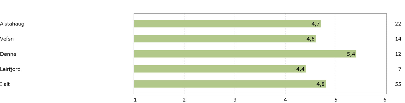 Figur 38 Det interkommunale samarbeidet er så omfattende at samarbeidsulempene begynner å bli større enn fordelene. 1 er helt uenig og 6 er helt enig. Gjennomsnitt.