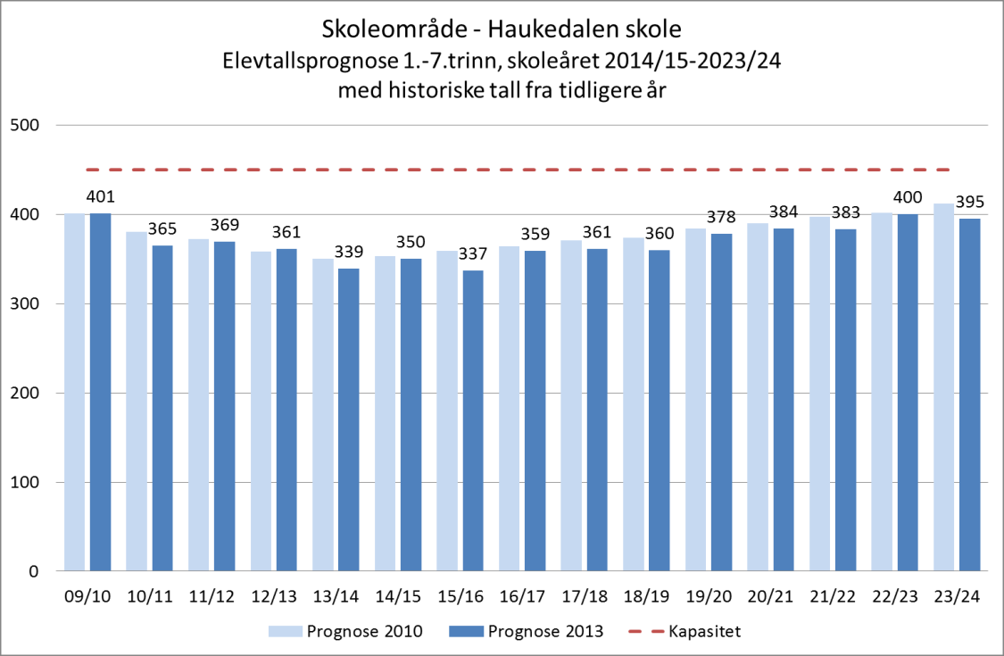 5. Tilstandsrapport og fysisk miljø Etat for bygg og eiendom (EBE) har på bakgrunn av arbeidstilsynets pålegg fått utarbeidet en tilstandsrapport av Haukedalen og Skinstø.